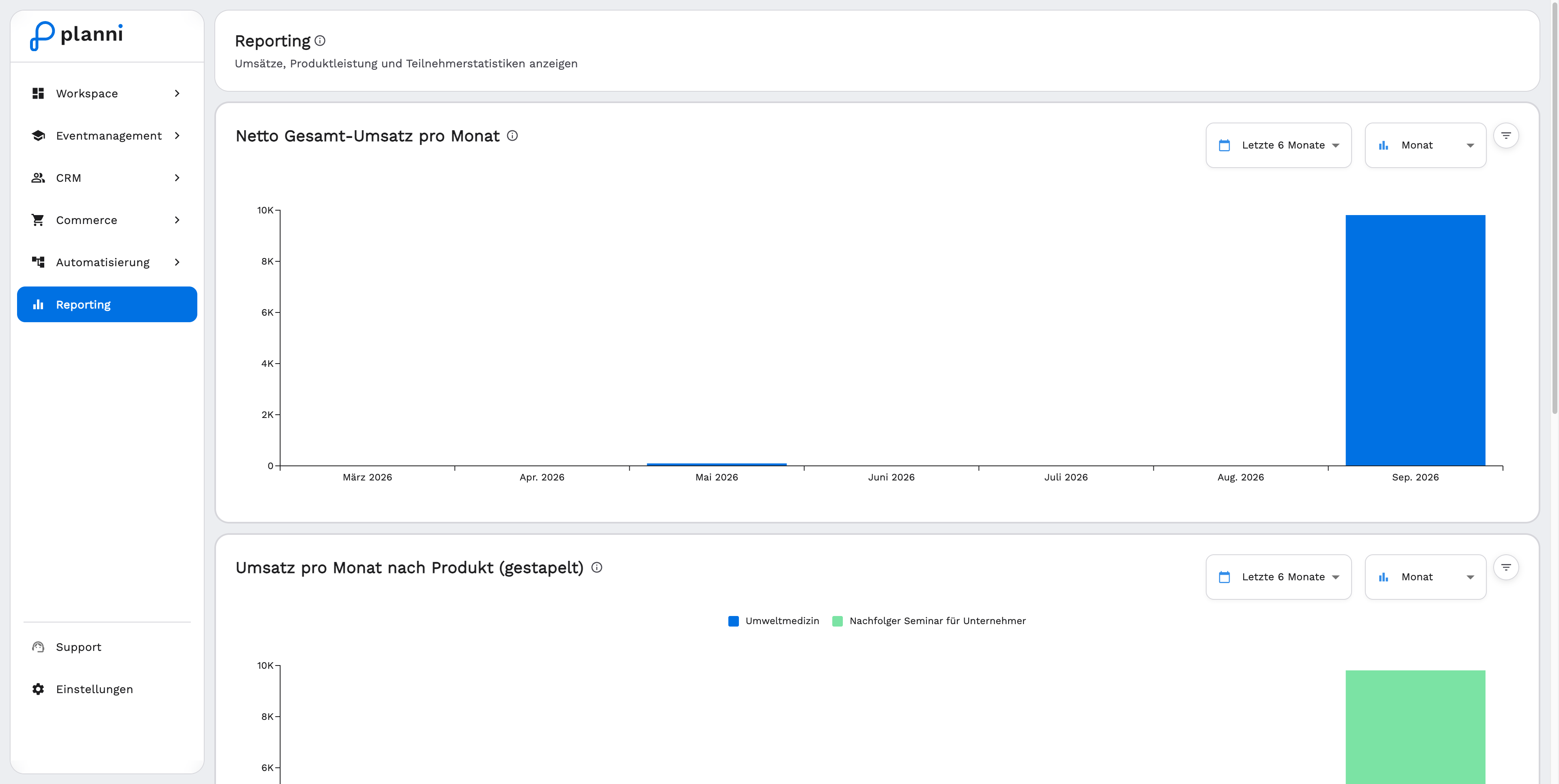Reporting mit drei Diagrammen: Umsatz, Umsatz nach Produkt und Teilnehmer nach Produkt